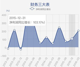 財(cái)看見 2015年財(cái)報(bào)可視化盤點(diǎn)——哪些上市公司業(yè)績翻倍？